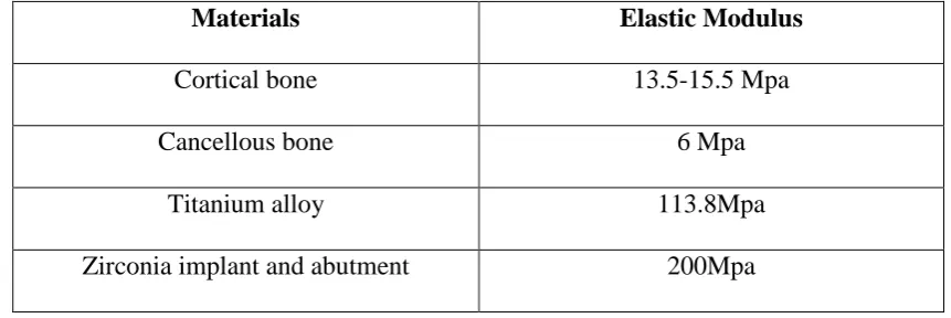 Table.No:01- Modulus of elasticity of the materials used 