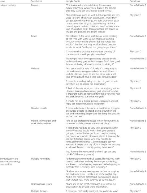 Table 4 Themes and sub-themes likely to explain responses to questions about communication and dissemination of information