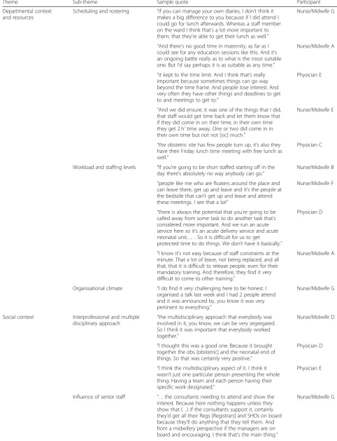 Table 1 Themes and sub-themes likely to explain responses to questions about barriers and facilitators to attendance