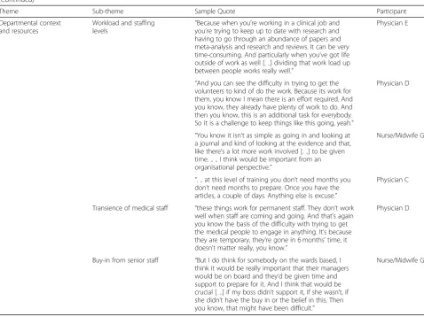 Table 2 Themes and sub-themes likely to explain responses to questions about the barriers and facilitators to presenting(Continued)