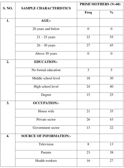 Table-1: Distribution of Samples in Terms of Demographic Variables 