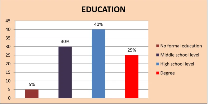 Figure -4.Distribution of samples in terms of Education 