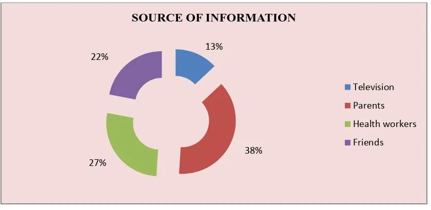 Figure – 6. Distribution of samples in terms of source of information 