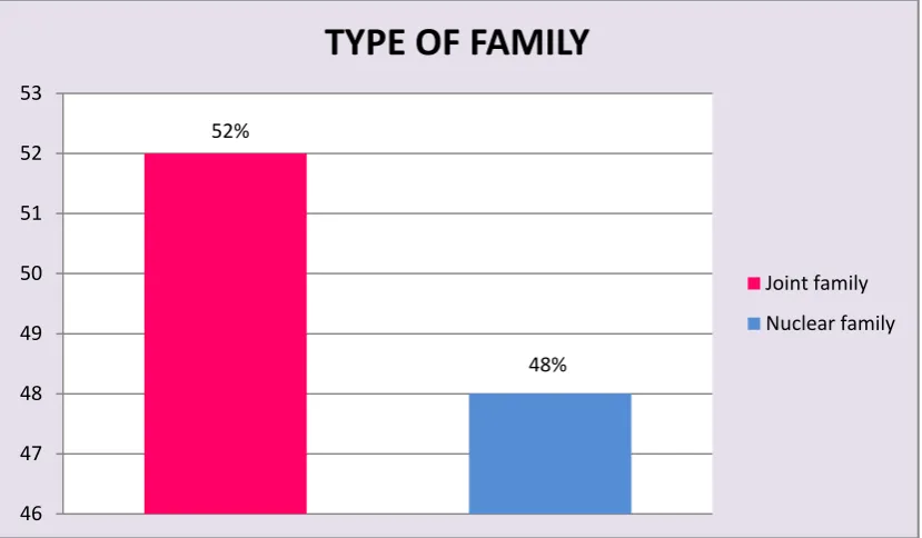 Figure – 7. Distribution of samples in terms of type of family  