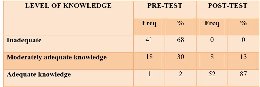 Table – 7 Pre-test and post-test level of knowledge regarding exclusive breast 
