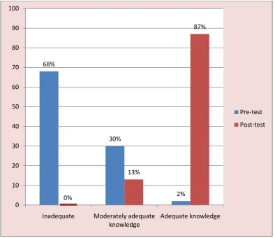 Figure – 8  Pre-test and post-test level of knowledge regarding exclusive breast 