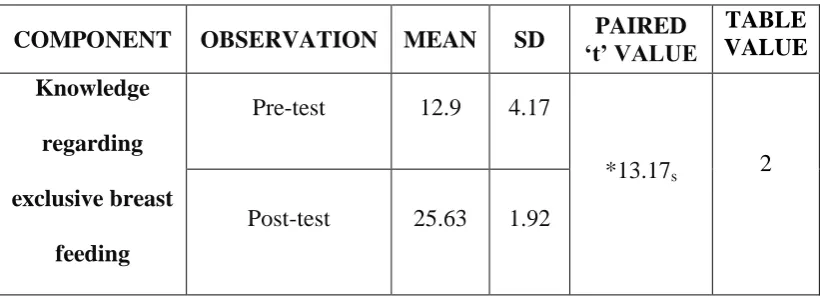 Table – 8. Comparison of Pre-test and Post-test score of knowledge regarding 