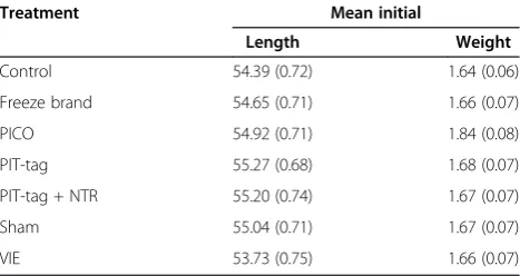 Table 1 Mean (±SE) initial total length (TL; mm) andweight (g) for Oregon chub in each of the treatment groups