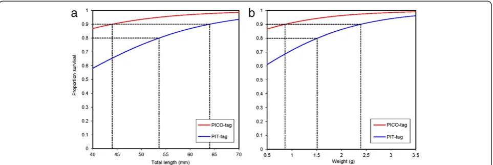 Figure 2 Minimum total length (TL) (a) and weight (b) required to achieve 80% and 90% survival in PICO- and PIT-tagged Oregon chub.