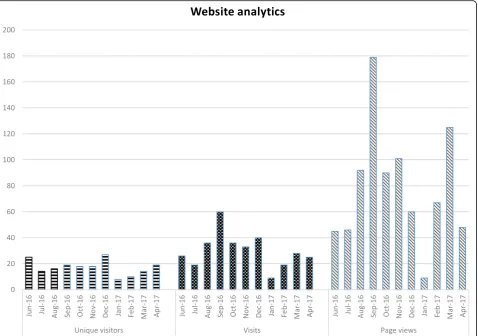Fig. 2 Website analytics data showing number of unique visitors to the website, visits (number of browsing sessions) and number of page views(requests on the website which were fully loaded), by month and year