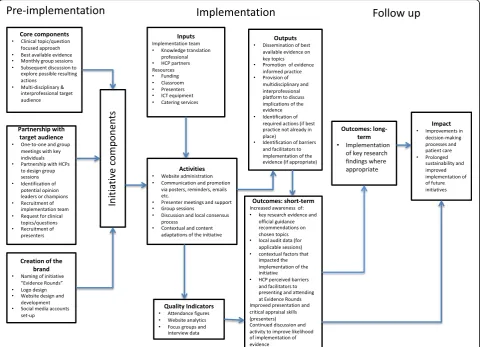 Fig. 1 Process-oriented logic model of the Evidence Rounds educational initiative