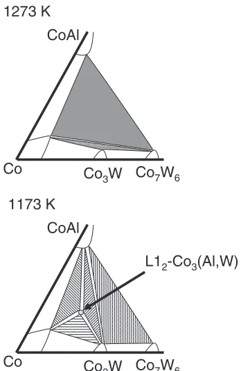 Fig. 3Schematic presentation of three-phase ﬁelds in isothermal sections(a) at 1273 K and (b) at 1173 K.