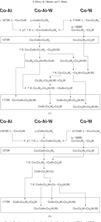 Fig. 4Tentative reaction schemes based on the isothermal sections at 1273 K and 1173 K.