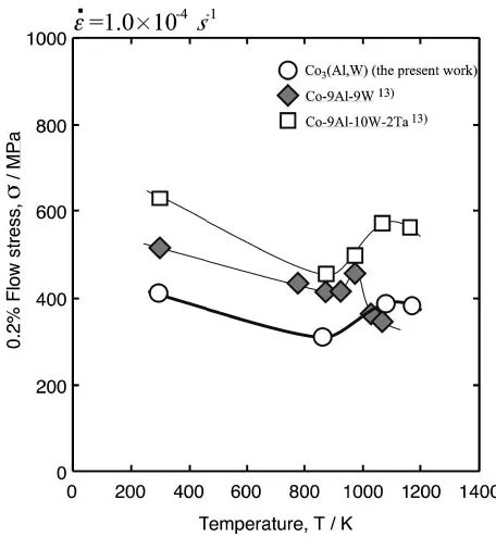 Fig. 5Stress strain curves of Co3(Al,W) alloy at various temperatures.