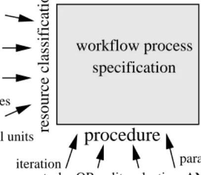 Fig. 2. The two dimensions of a workflow process specification.
