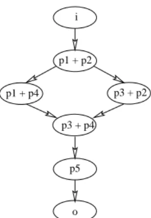 Fig. 4. The coverability graph of the Petri net shown in Figure 3.