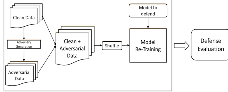 Figure 3: Adversarial retraining process 