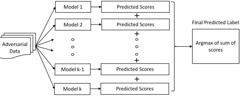 Figure 4: Ensemble adversarial retraining prediction process 