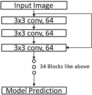 Figure 6: ResNet model with 34 residual blocks 