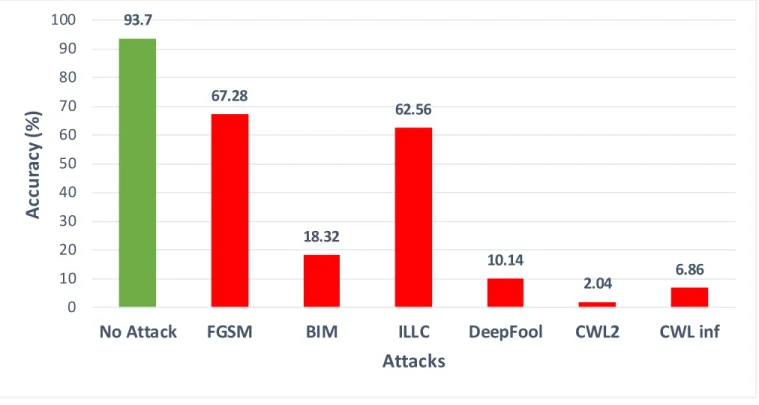 Figure 7: Model accuracy under adversarial examples attack 