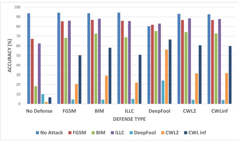 Figure 8: Comparative analysis of single model adversarial retraining defense 