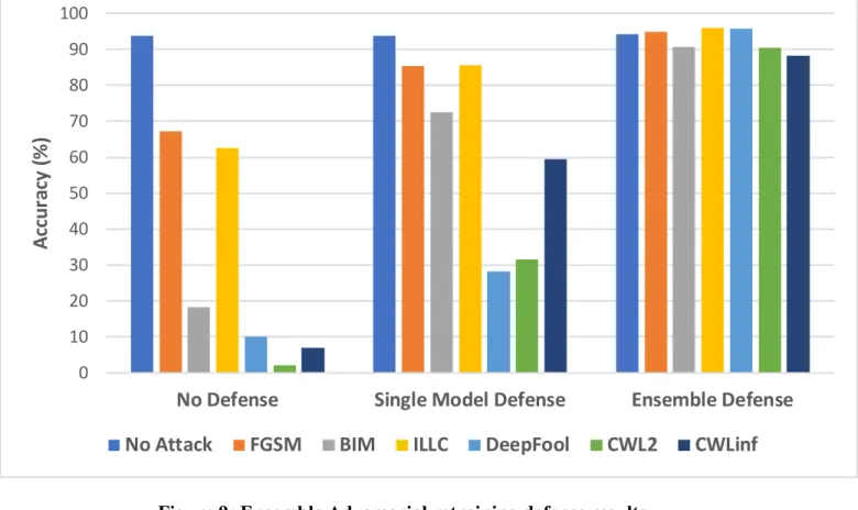 Figure 9: Ensemble Adversarial retraining defense results 0102030405060708090100