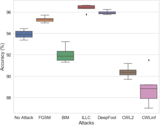Figure 11: Box-plot of variation of four-model ensemble defense under each attack type  Hence, I pick only one of these two in the ensemble and never both