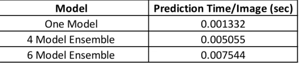 Table II: Defense model prediction time 
