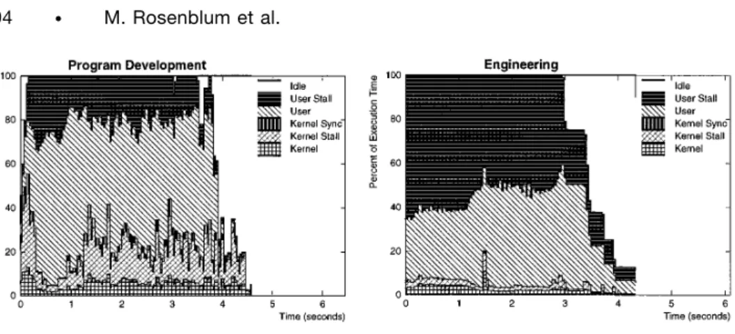 Fig. 6. Processor mode breakdown.