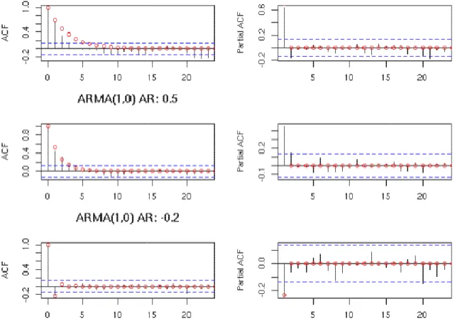Figure 3-1: ACF and PACF for an AR(1) process 1: ACF and PACF for an AR(1) process 