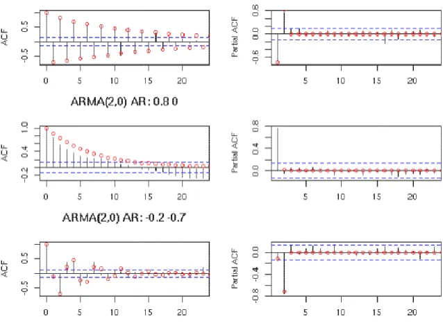 Figure 3-2: ACF and PACF for an AR(2) process