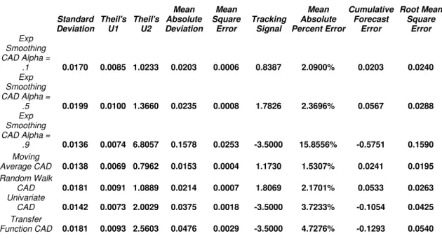 Table 4.1.A  Standard  Deviation  Theil's U1  Theil's U2  Mean  Absolute  Deviation  Mean  Square Error  Tracking Signal  Mean  Absolute  Percent Error  Cumulative Forecast Error  Root Mean Square Error  Exp  Smoothing  CAD Alpha =  .1  0.0170  0.0085  1.0