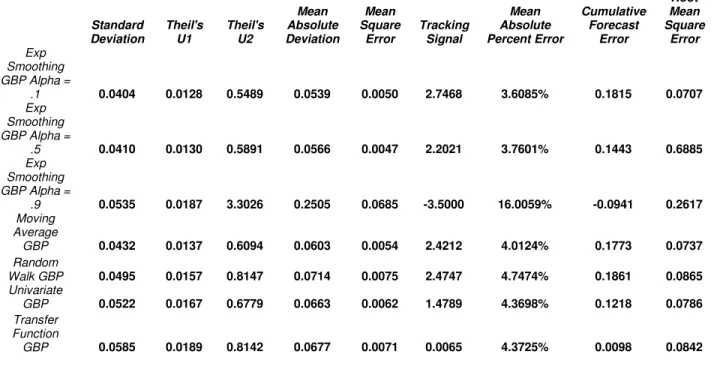 Table 4.1.B  Standard  Deviation  Theil's U1  Theil's U2  Mean  Absolute  Deviation  Mean  Square Error  Tracking Signal  Mean  Absolute  Percent Error  Cumulative Forecast Error  Root  Mean  Square Error  Exp  Smoothing  GBP Alpha =  .1  0.0404  0.0128  0