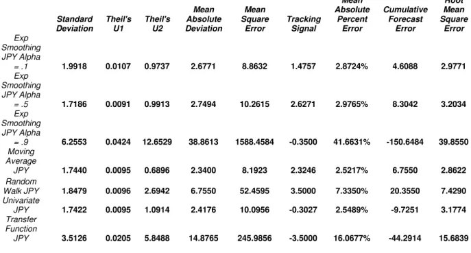 Table 4.1.C  Standard  Deviation  Theil's U1  Theil's U2  Mean  Absolute  Deviation  Mean  Square Error  Tracking Signal  Mean  Absolute Percent Error  Cumulative Forecast Error  Root  Mean  Square Error  Exp  Smoothing  JPY Alpha  = .1  1.9918  0.0107  0.