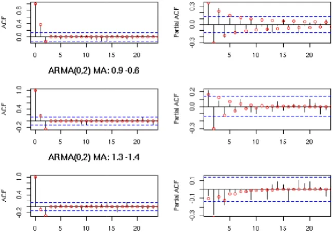 Figure 3-4: ACF and PACF for a