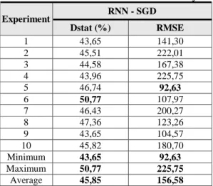 Table 5 Results of RNN SGD accuracy 