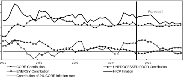 Figure 2:  Year-on-Year rate of intlation in the euro-area and contribution of main components 