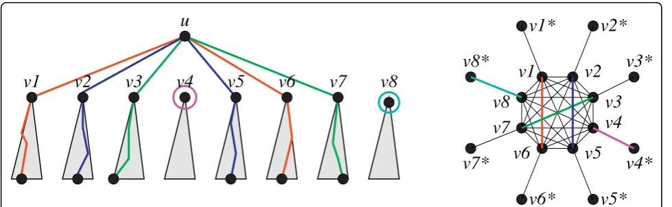Figure 2 Translation of a path-system on T[u] into a matching on the auxiliary graph Γ(chd(u))
