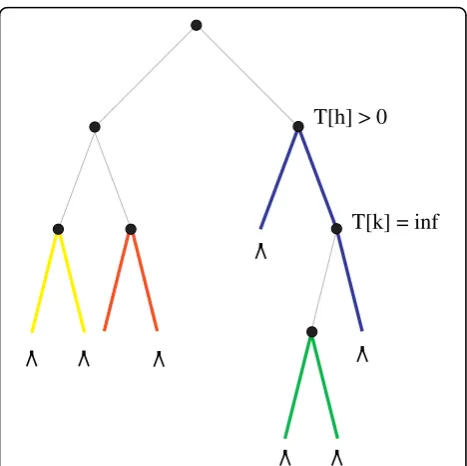 Figure 3 A binary tree for which only one possible path-three leavessystem exists that fulfills all constraints