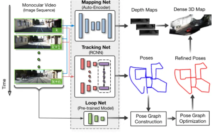 Fig. 1: (a) Testing framework of the proposed DeepSLAM.