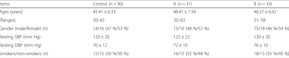 Table 1 Demographic data between the control and GAD groups (Mean ± SEM)