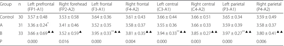 Table 2 The comparison of Correlation Dimension in different groups (M ± Q)