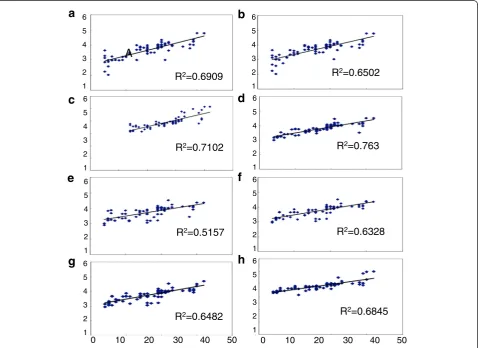 Table 3 The comparison of Correlation Dimension in different groups (M ± Q)
