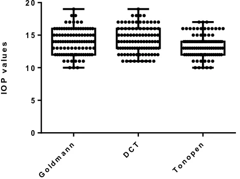 Figure 5 Box and Whisker plot of IOP distribution in control Eyes 