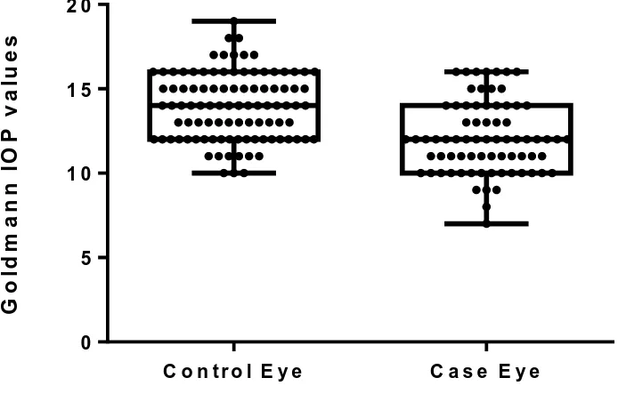 Figure 6 Box and Whisker plot of IOP distribution with GAT among keratoconus and controls 