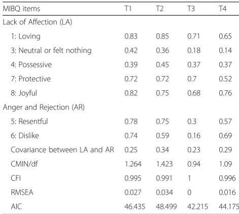Table 3 CFA of the MIBQ items over the four time points inGroup 2