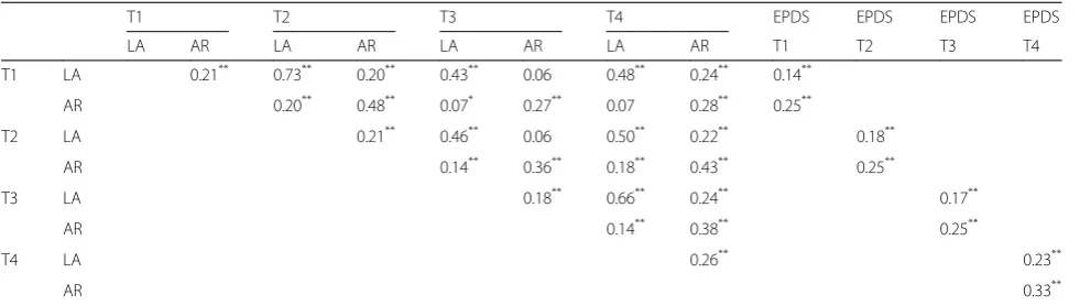 Table 4 Pearson’s correlations of MIBQ subscale scores and EPDS, n = 751