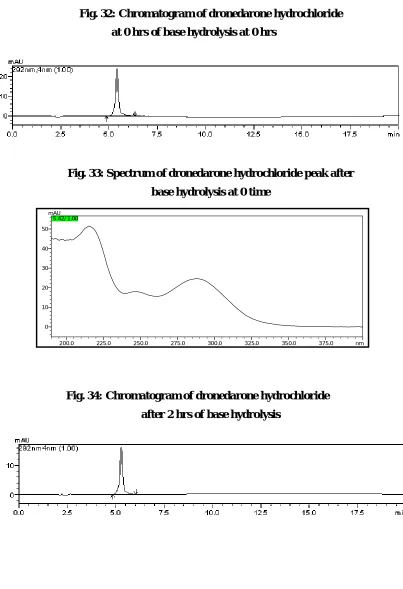 Fig. 32: Chromatogram of dronedarone hydrochloride  