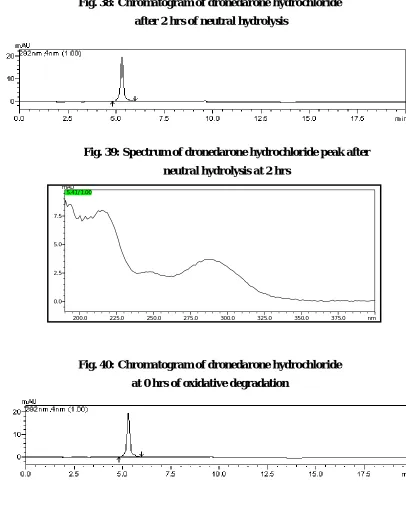 Fig. 38: Chromatogram of dronedarone hydrochloride 