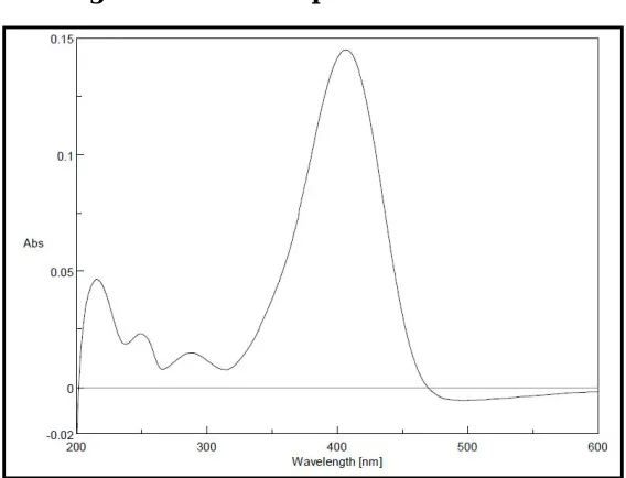 Fig. 51: Overlay UV spectrum of levosimendan standards (1 µg/ml -5 µg/ml)